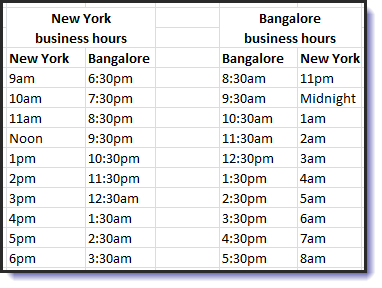 New York business hours vs. Bangalore business hours.
