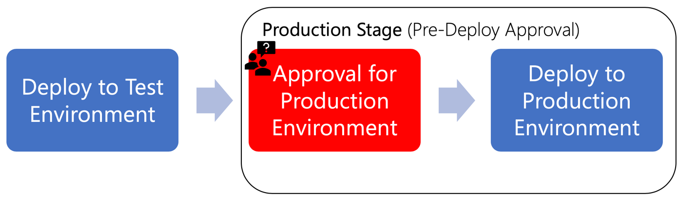 Pre-deploy Approval for Production